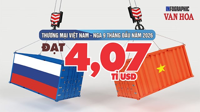 Nhập khẩu từ Nga tăng hơn 30%, Việt Nam nhập siêu gần 748 triệu USD
