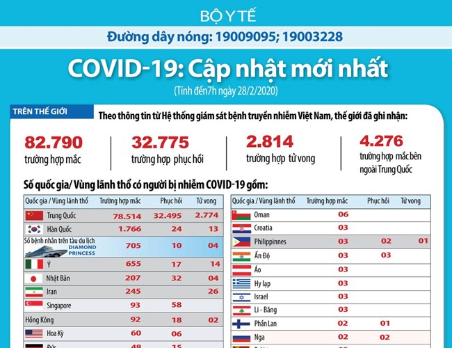Cập nhật Covid-19: Thế giới 82.790 người mắc, 2.814 người tử vong - Anh 1