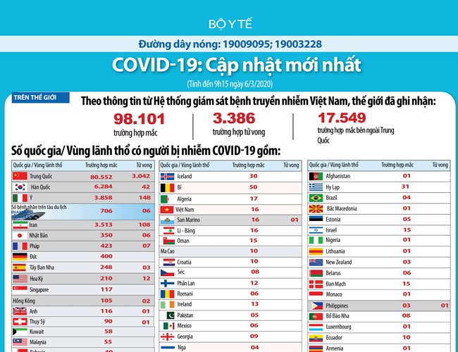Cập nhật Covid-19: Thế giới đã có 98.101 ca nhiễm bệnh, 3.386 ca tử vong - Anh 1