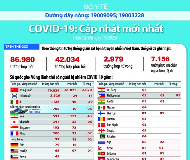 Cập nhật Covid-19: Thế giới gần 87.000 ca mắc, Italia 29 người tử vong - Anh 1