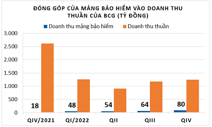 Bảo hiểm AAA sau một năm về với Bamboo Capital: Đứng thứ tư thị trường về tốc độ tăng trưởng doanh thu - Anh 4