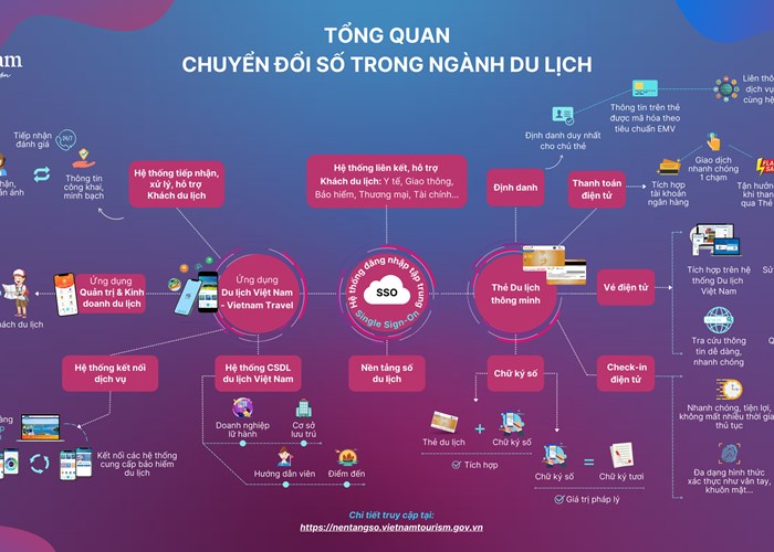 Hình thành hệ sinh thái chuyển đổi số du lịch thống nhất - Anh 4