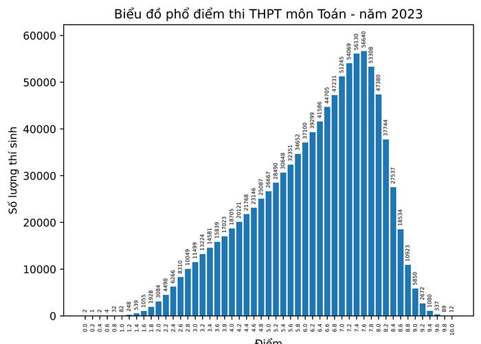 Bộ GD&ĐT công bố phổ điểm 9 môn thi tốt nghiệp - Anh 1
