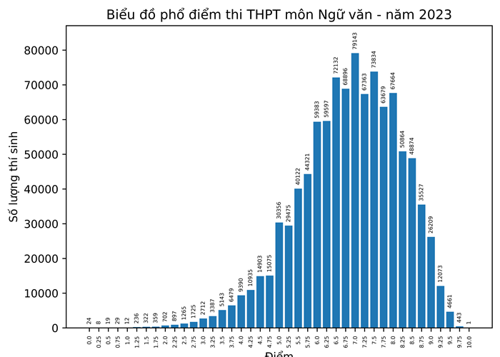 Bộ GD&ĐT công bố phổ điểm 9 môn thi tốt nghiệp - Anh 2