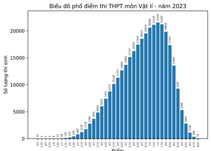 Bộ GD&ĐT công bố phổ điểm 9 môn thi tốt nghiệp - Anh 3