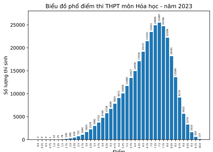 Bộ GD&ĐT công bố phổ điểm 9 môn thi tốt nghiệp - Anh 4