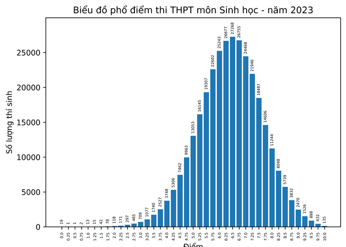 Bộ GD&ĐT công bố phổ điểm 9 môn thi tốt nghiệp - Anh 5