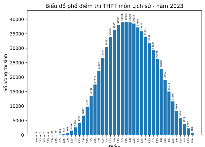 Bộ GD&ĐT công bố phổ điểm 9 môn thi tốt nghiệp - Anh 6