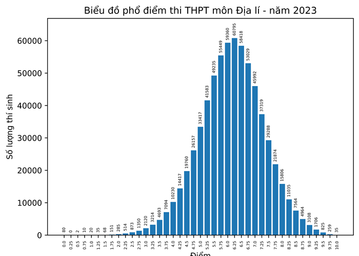 Bộ GD&ĐT công bố phổ điểm 9 môn thi tốt nghiệp - Anh 7