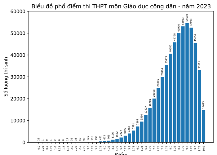 Bộ GD&ĐT công bố phổ điểm 9 môn thi tốt nghiệp - Anh 8