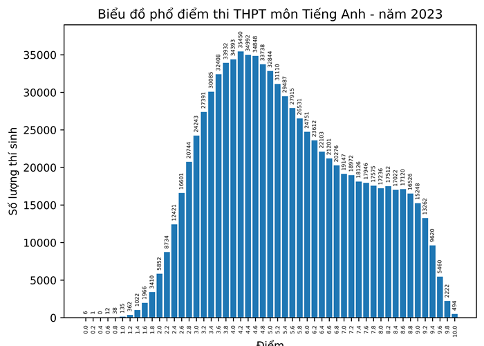 Bộ GD&ĐT công bố phổ điểm 9 môn thi tốt nghiệp - Anh 9