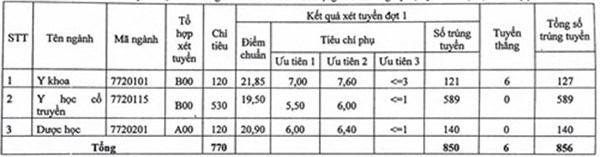 Học viện Y Dược Cổ truyền Việt Nam công bố điểm chuẩn - Anh 1
