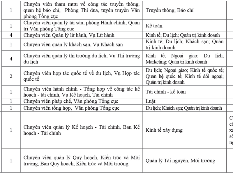 THÔNG BÁO Thi tuyển công chức năm 2019 của Bộ Văn hóa, Thể thao và Du lịch - Anh 7