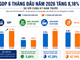 Điều gì tạo nên mức tăng trưởng GDP 8,18% trong 6 tháng đầu năm?